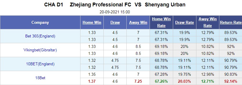 Zhejiang Professional vs Shenyang Urban