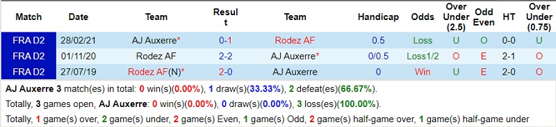 Thành tích đối đầu Auxerre vs Rodez