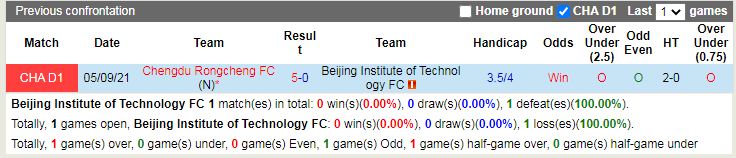 Thành tích đối đầu Beijing Technology vs Chengdu Rongcheng Thành tích đối đầu Beijing Technology vs Chengdu Rongcheng