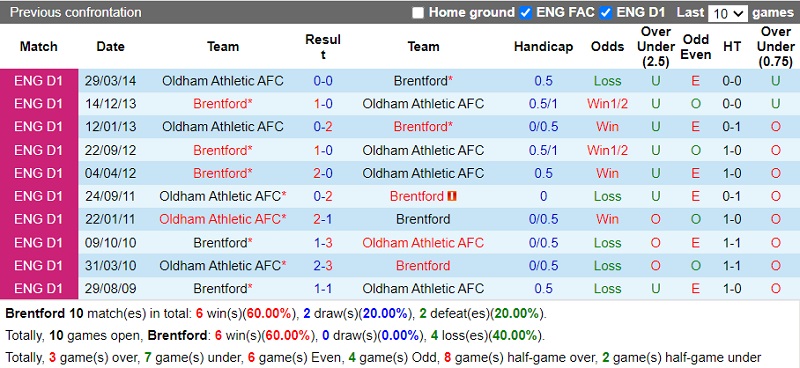 Thành tích đối đầu Brentford vs Oldham