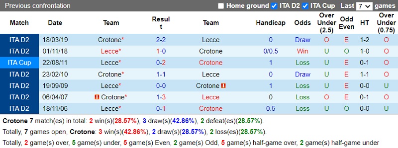 Thành tích đối đầu Crotone vs Lecce