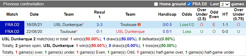 Thành tích đối đầu Dunkerque vs Toulouse