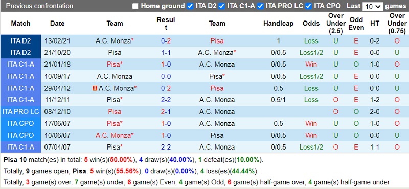 Thành tích đối đầu Pisa vs Monza
