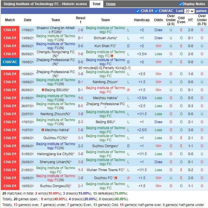 Thành tích gần đây Beijing Technology Thành tích gần đây Beijing Technology