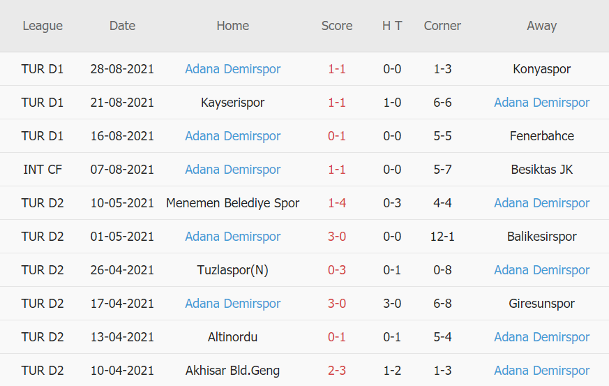 Thành tích gần đây của Adana Demirspor