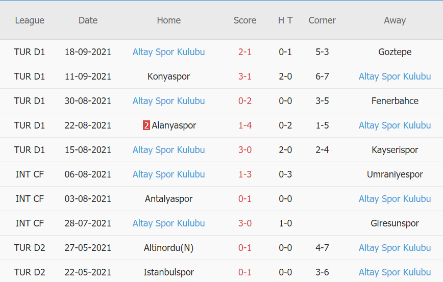 Thành tích gần đây của Altay