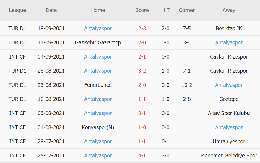 Thành tích gần đây của Antalyaspor