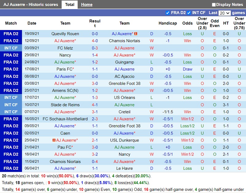 Thành tích gần đây của Auxerre