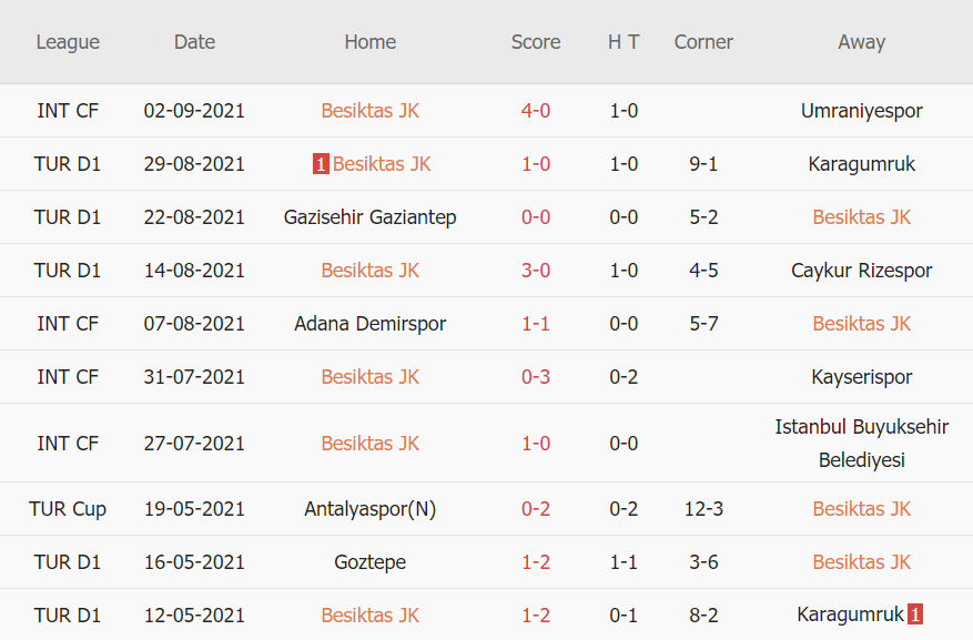 Thành tích gần đây của Besiktas