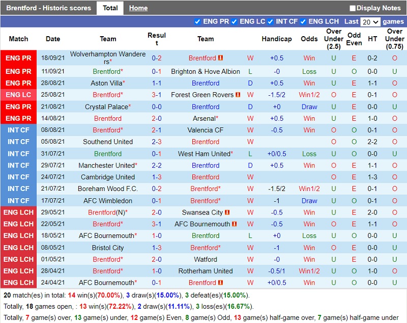 Thành tích gần đây của Brentford