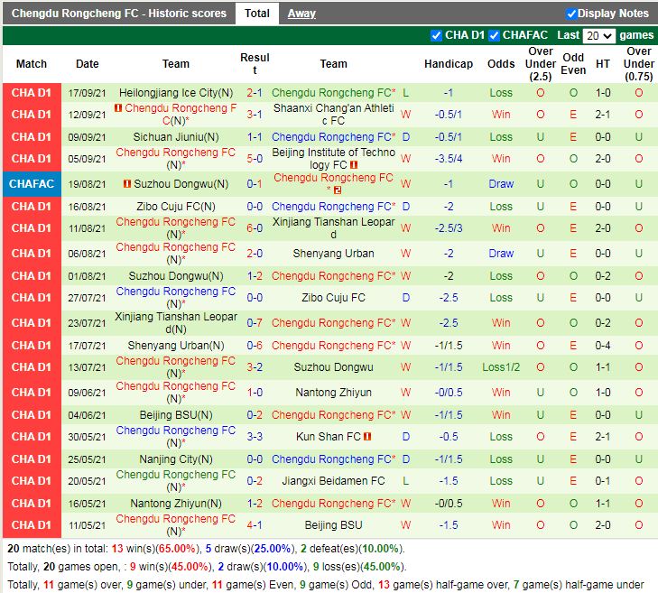 Thành tích gần đây của Chengdu Rongcheng Thành tích gần đây của Chengdu Rongcheng