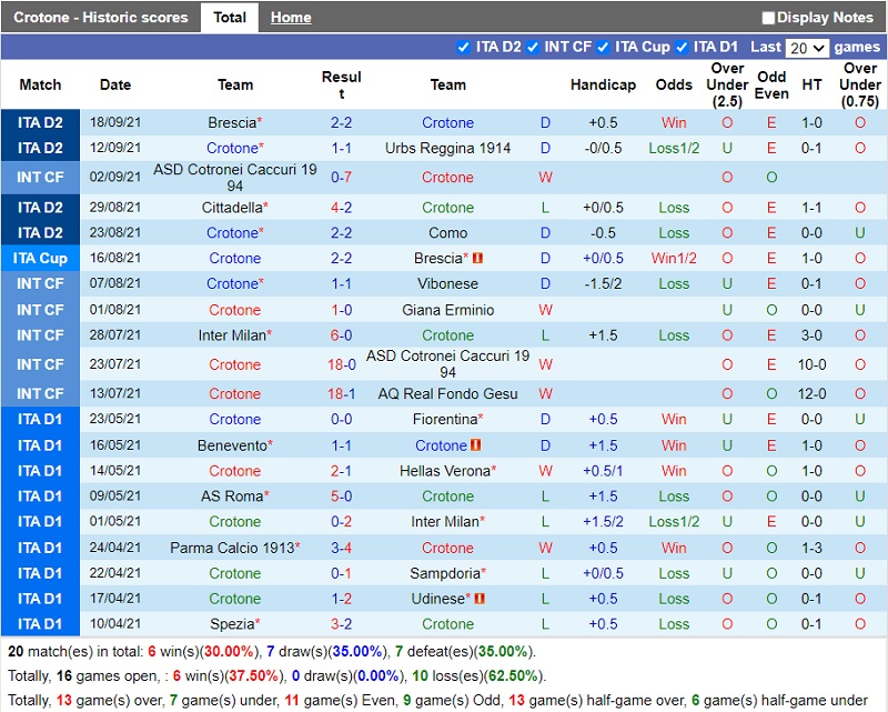 Thành tích gần đây của Crotone