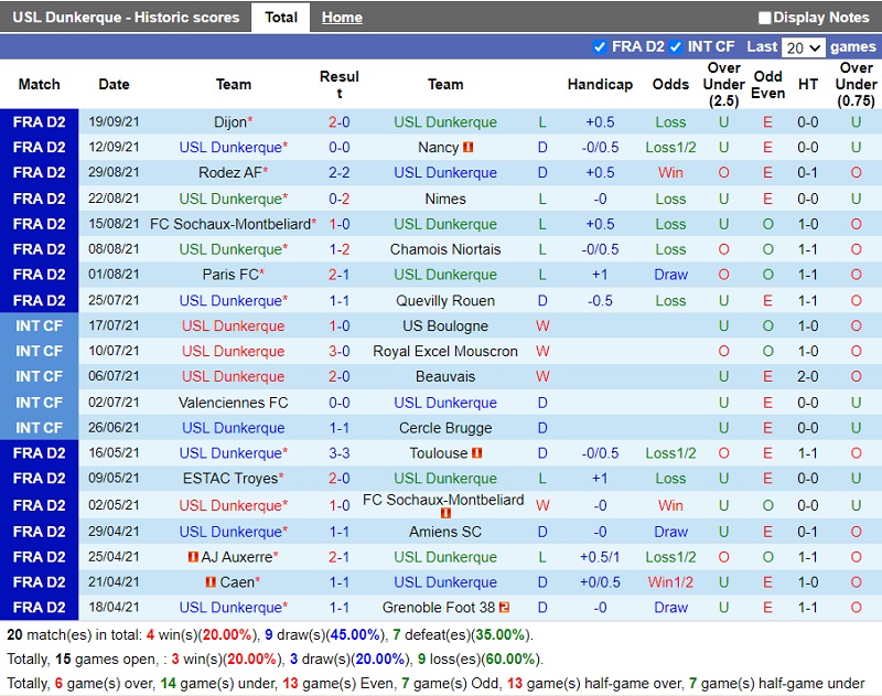 Thành tích gần đây của Dunkerque