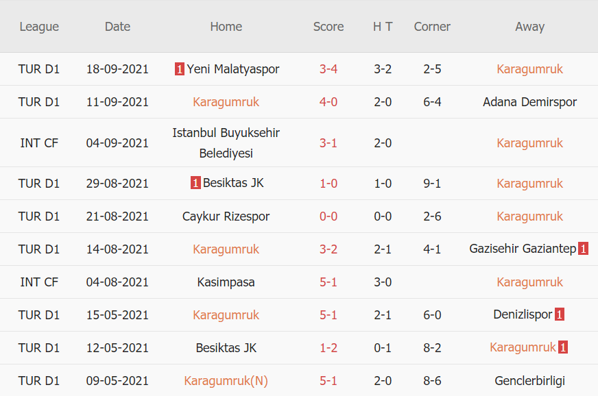 Thành tích gần đây của Fatih Karagumruk