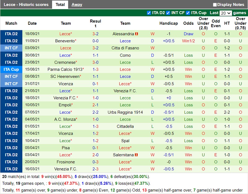 Thành tích gần đây của Lecce