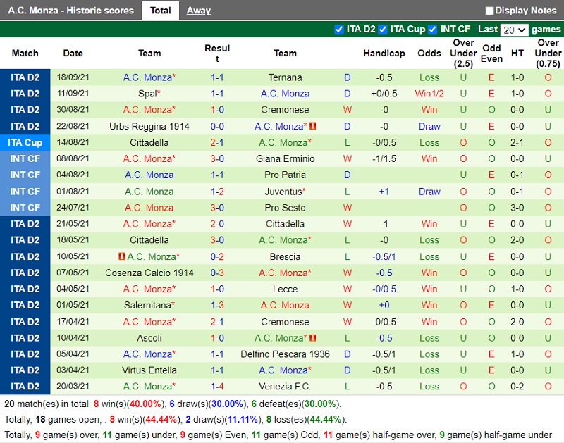 Thành tích gần đây của Monza