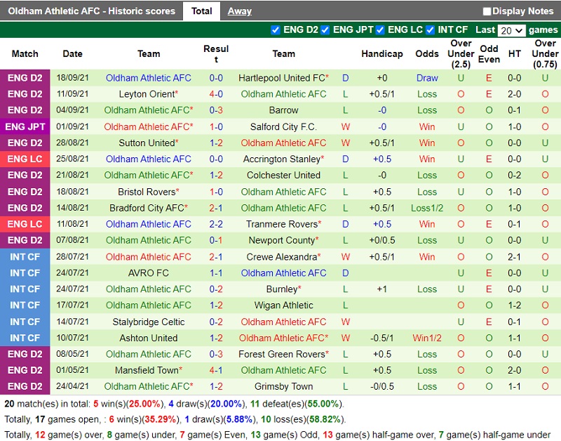 Thành tích gần đây của Oldham