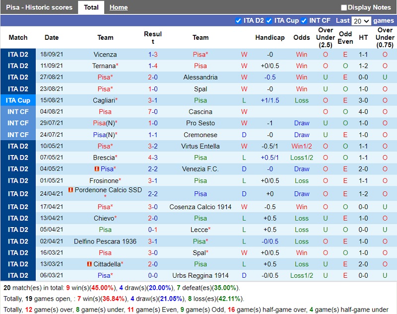 Thành tích gần đây của Pisa