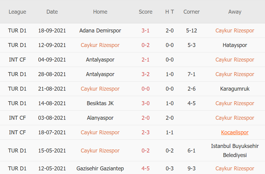 Thành tích gần đây của Rizespor