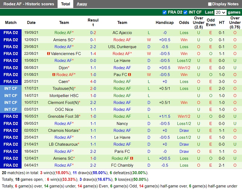 Thành tích gần đây của Rodez