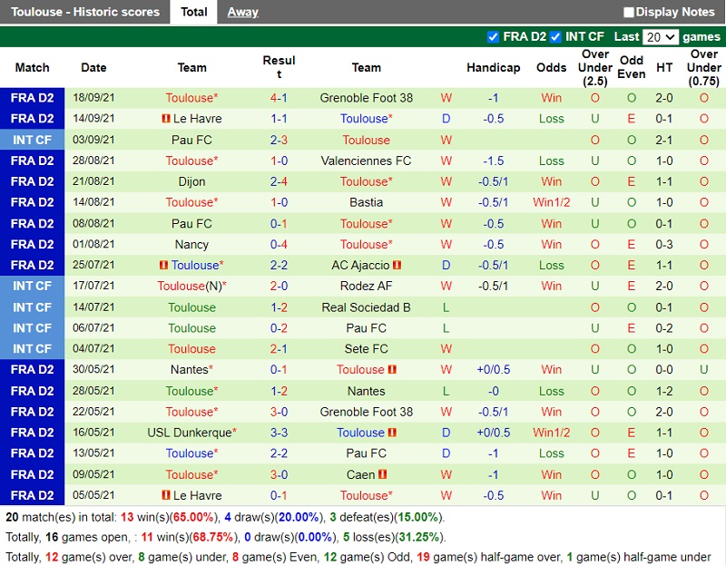 Thành tích gần đây của Toulouse