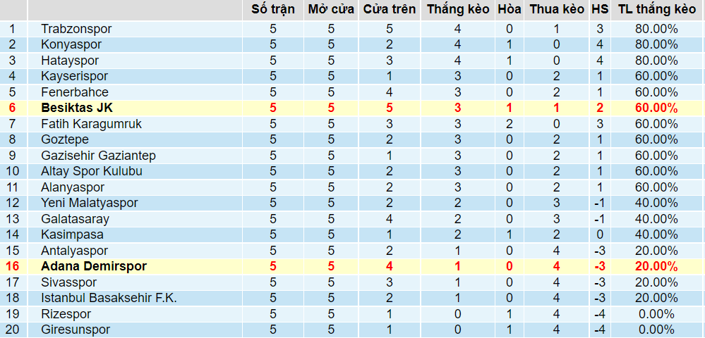 Tỉ lệ thắng kèo Besiktas vs Adana Demirspor