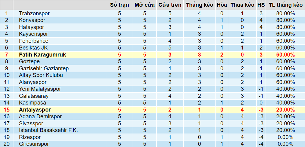 Tỉ lệ thắng kèo Fatih Karagumruk vs Antalyaspor