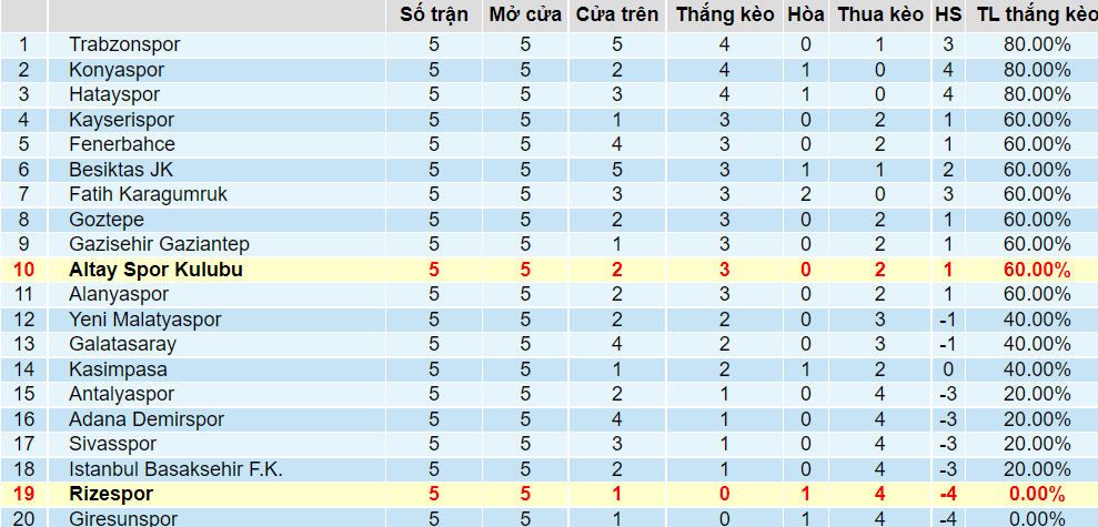 Tỉ lệ thắng kèo Rizespor vs Altay
