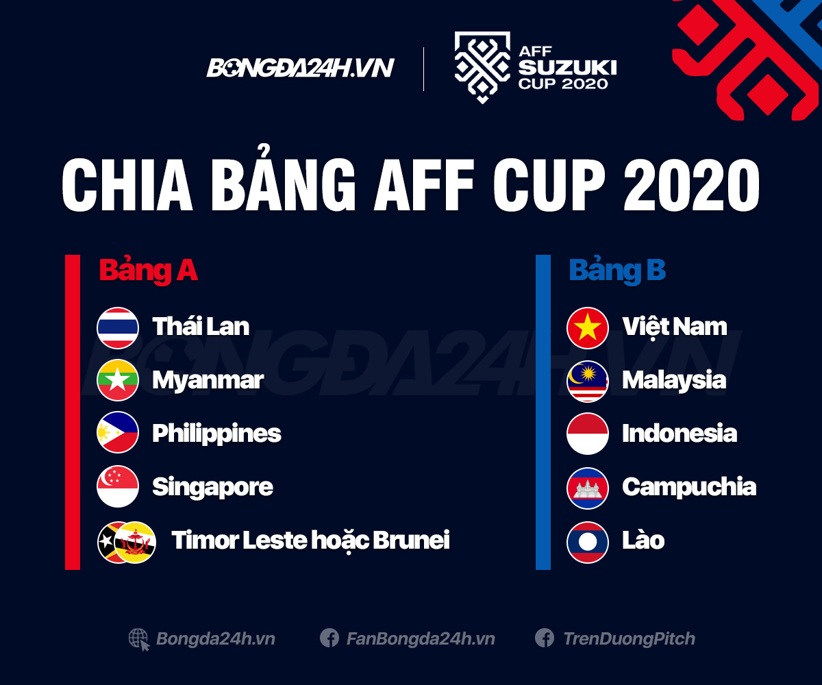 Các bảng đấu tại AFF Cup 2020