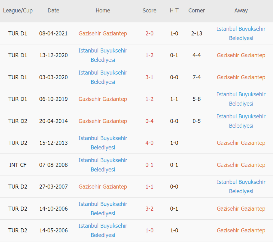 Lịch sử đối đầu Gaziantep vs Basaksehir