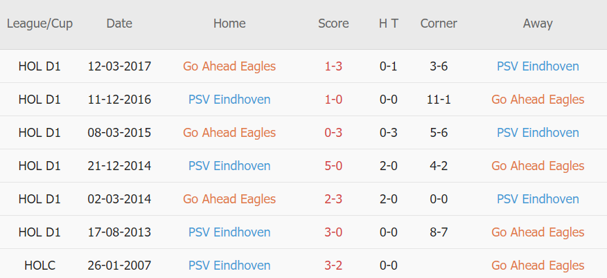 Lịch sử đối đầu Go Ahead Eagles vs PSV Eindhoven