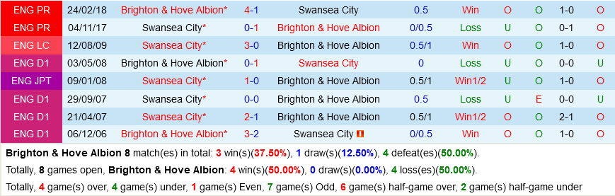 Brighton vs Swansea