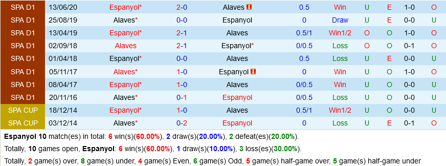 Espanyol vs Alaves Espanyol vs Alaves