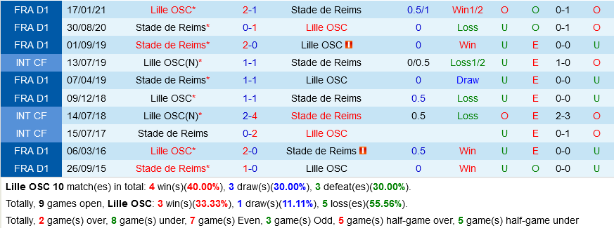 Lille VS  Reims