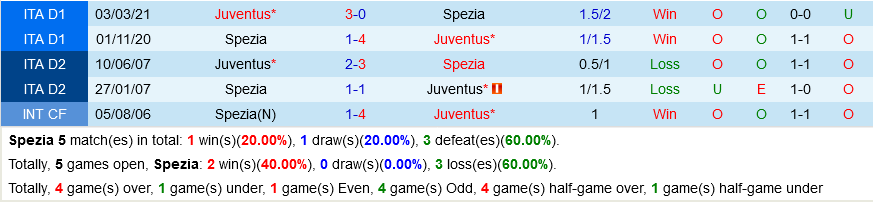 Spezia VS Juventus