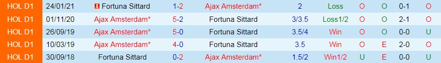 Fortuna Sittard vs Ajax