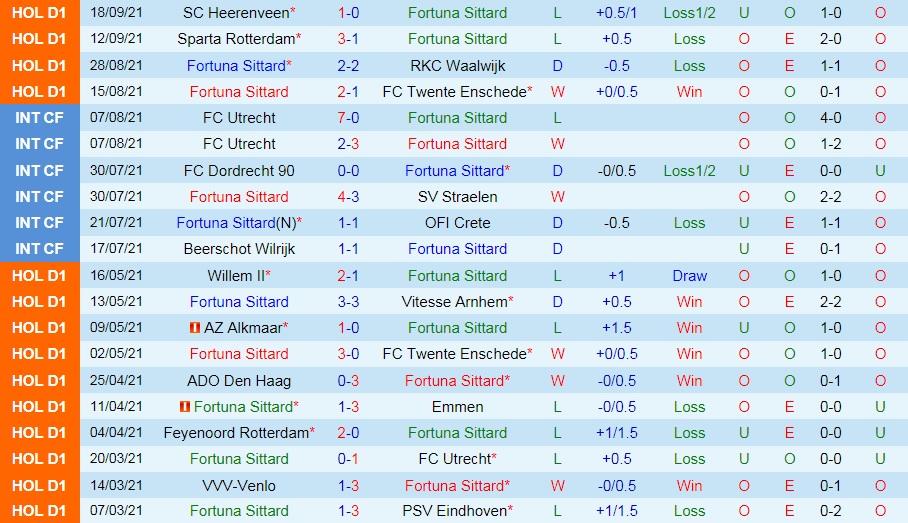 Fortuna Sittard vs Ajax