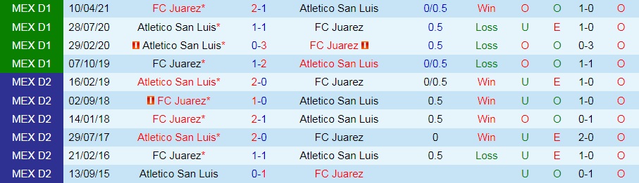 Nhận định Juarez vs Atletico San Luis 9h00 ngày 229 (VĐQG Mexico 202122) hình ảnh gốc 2