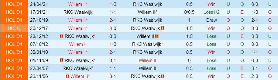 RKC Waalwijk vs Willem II