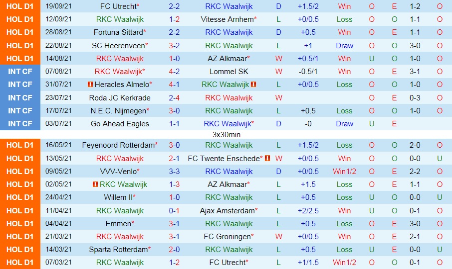 RKC Waalwijk vs Willem II