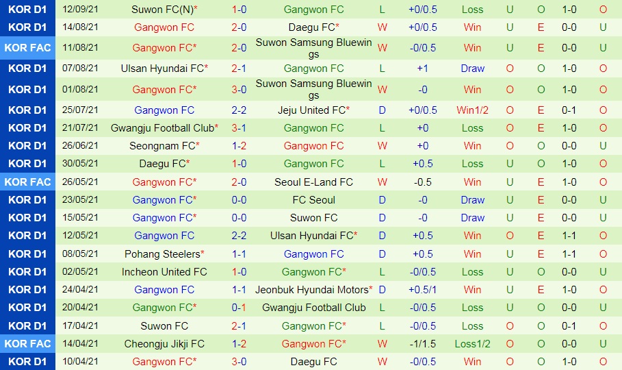 Nhận định Suwon Bluewings vs Gangwon 12h00 ngày 219 (VĐQG Hàn Quốc 2021) hình ảnh gốc 2 Nhận định Suwon Bluewings vs Gangwon 12h00 ngày 219 (VĐQG Hàn Quốc 2021) hình ảnh gốc 2