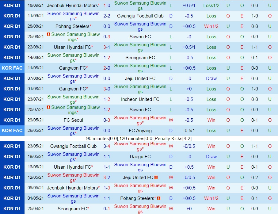 Nhận định Suwon Bluewings vs Gangwon 12h00 ngày 219 (VĐQG Hàn Quốc 2021) hình ảnh gốc 2 Nhận định Suwon Bluewings vs Gangwon 12h00 ngày 219 (VĐQG Hàn Quốc 2021) hình ảnh gốc 2