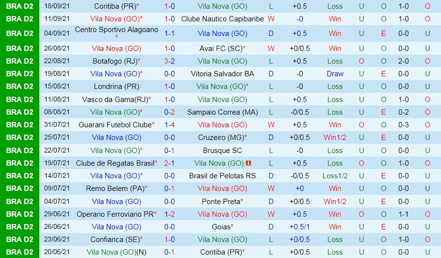 Nhận định Vila Nova vs Confianca 7h30 ngày 229 (Hạng 2 Brazil 2021) hình ảnh gốc 2 Nhận định Vila Nova vs Confianca 7h30 ngày 229 (Hạng 2 Brazil 2021) hình ảnh gốc 2