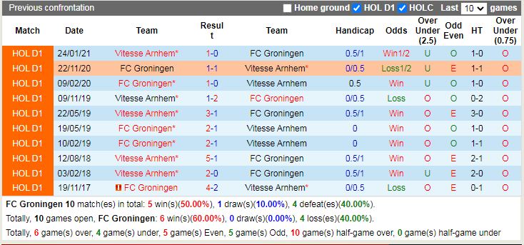 Thành tích đối đầu Groningen vs Vitesse