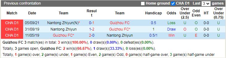 Thành tích đối đầu Guizhou vs Nantong Zhiyun Thành tích đối đầu Guizhou vs Nantong Zhiyun