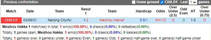 Thành tích đối đầu Meizhou Hakka vs Nanjing City Thành tích đối đầu Meizhou Hakka vs Nanjing City