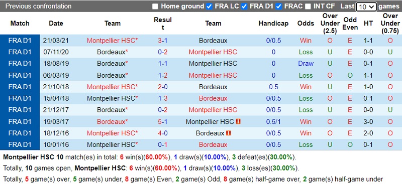 Thành tích đối đầu Montpellier vs Bordeaux Thành tích đối đầu Montpellier vs Bordeaux
