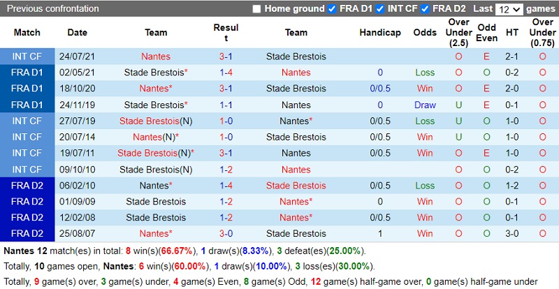 Thành tích đối đầu Nantes vs Brest