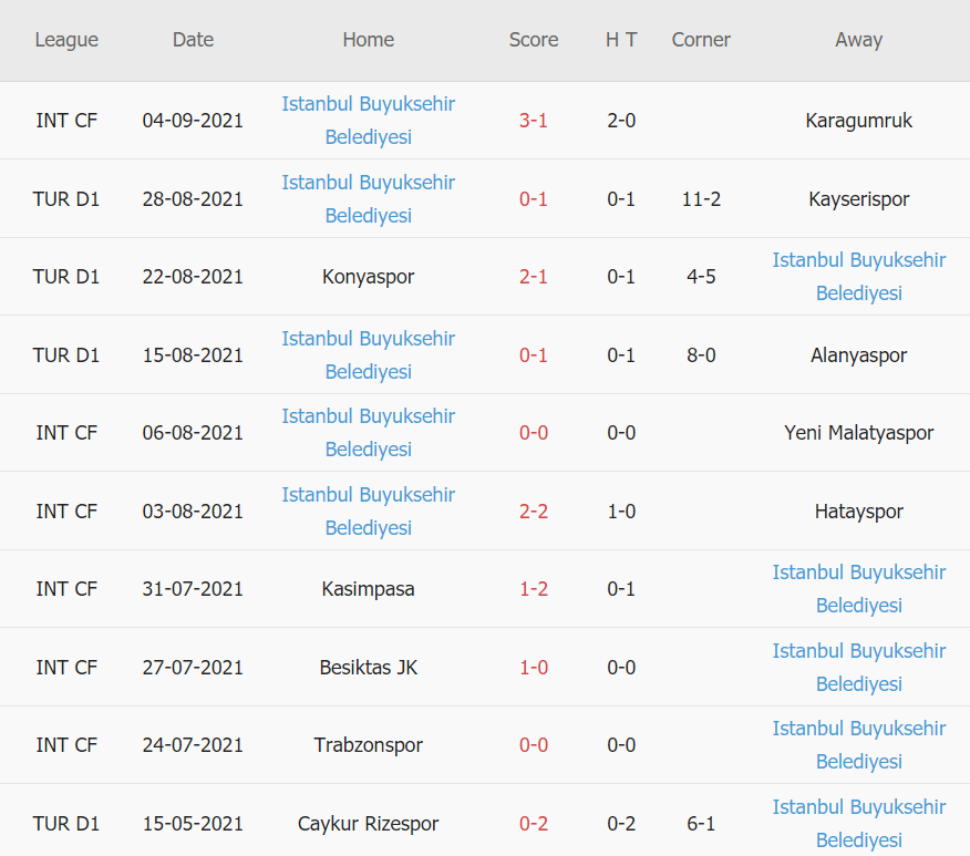Thành tích gần đây của Basaksehir