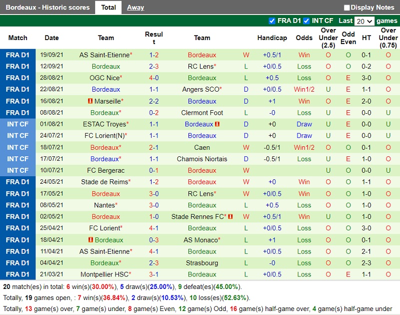 Thành tích gần đây của Bordeaux Thành tích gần đây của Bordeaux
